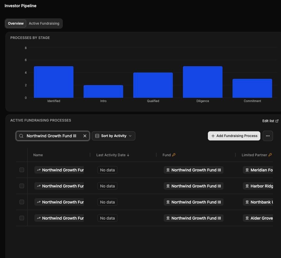Investor Pipeline overview filtered to fictional Northwind Growth Fund III processes