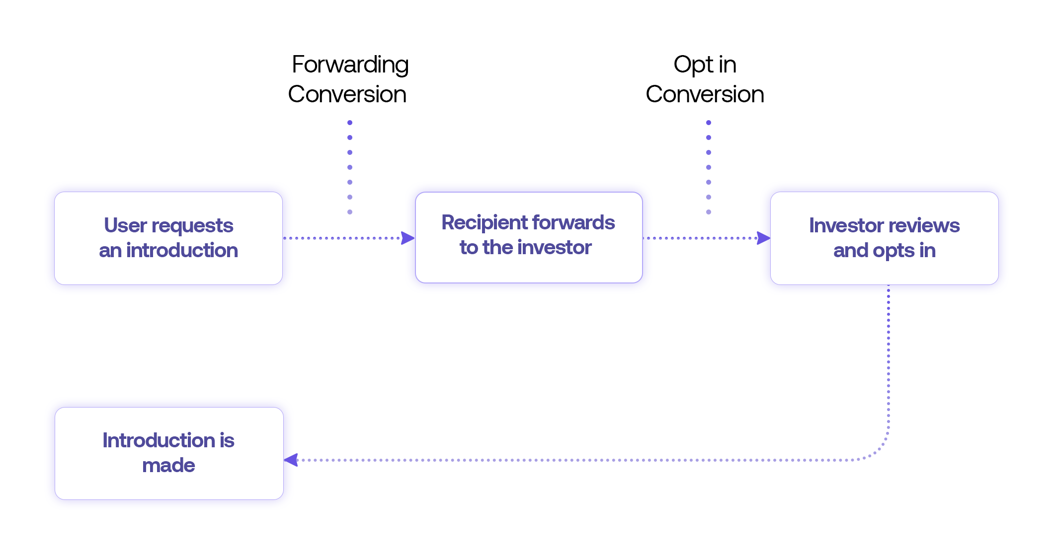 Intro Request Flow