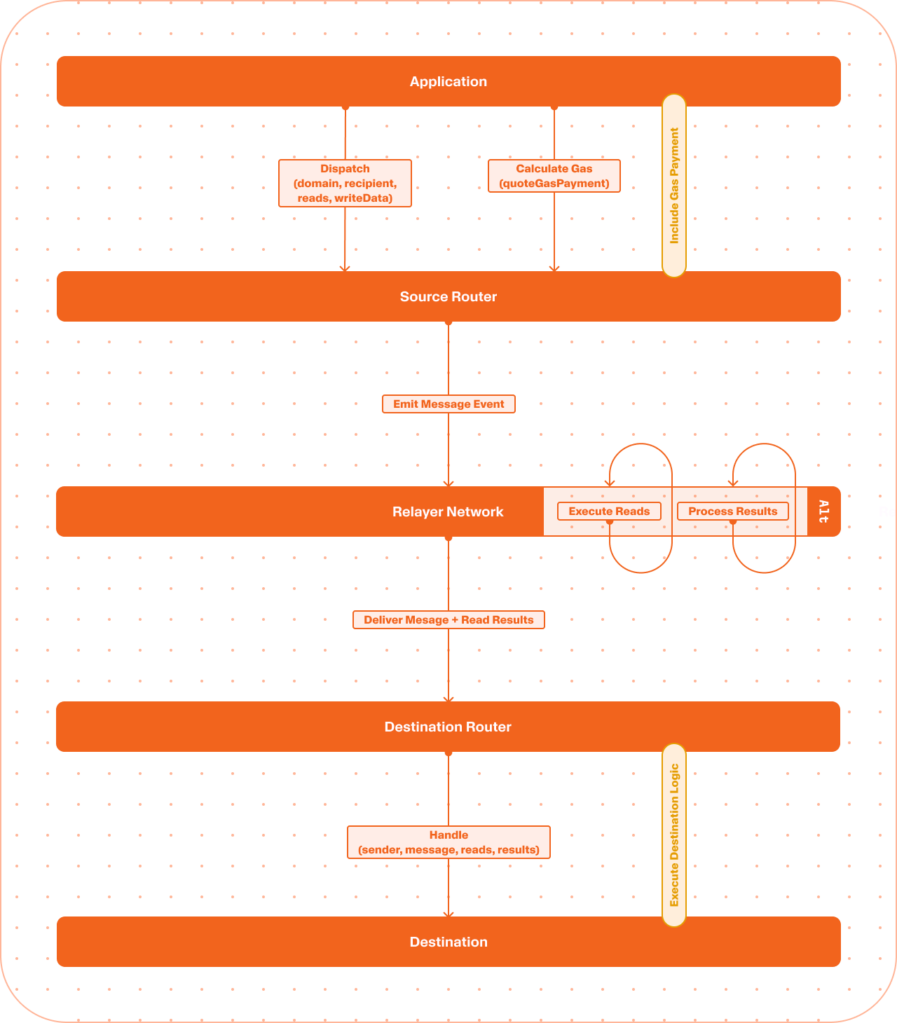 Cross-Chain Messaging Infographic