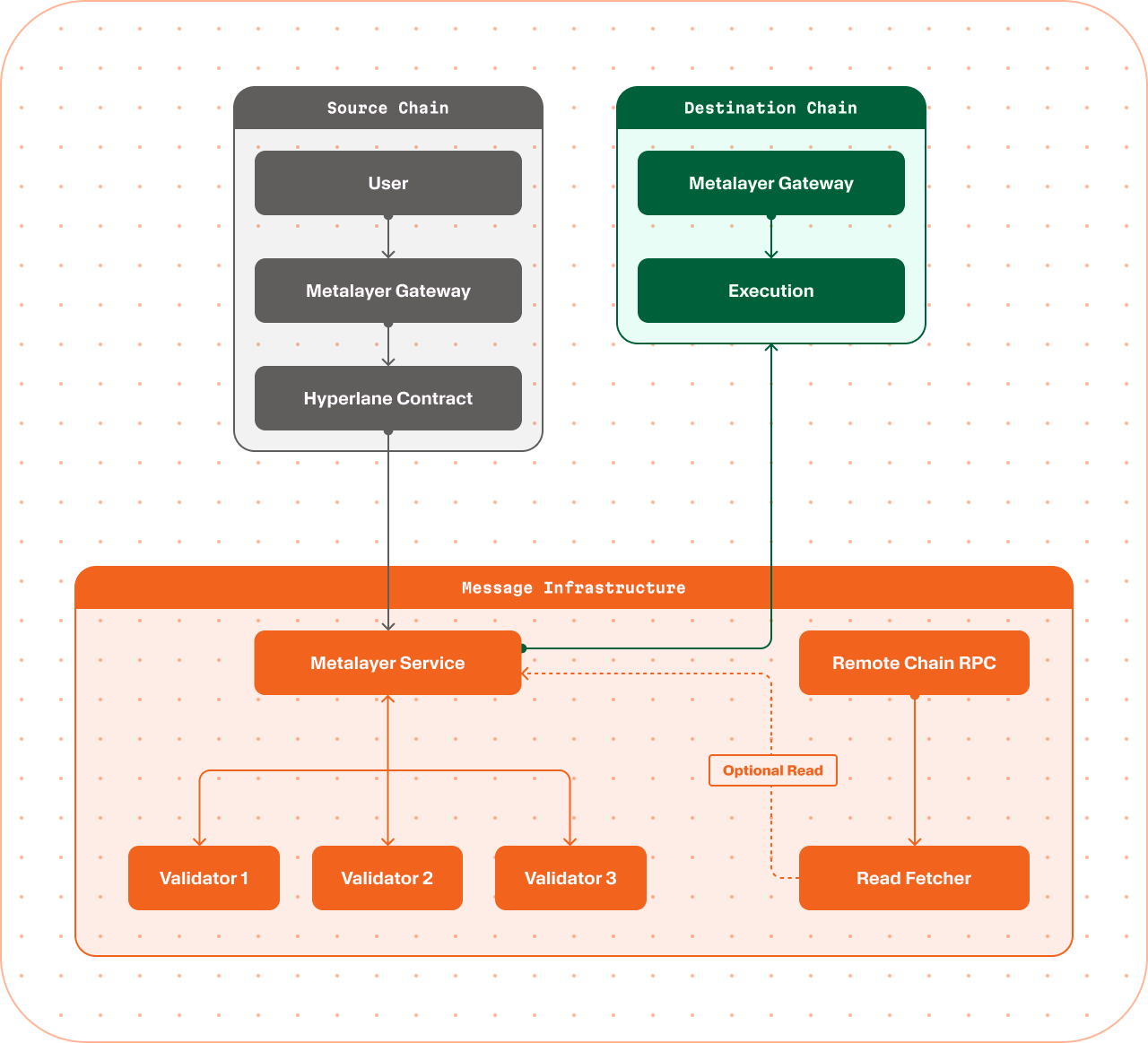 Message Passing Infographic
