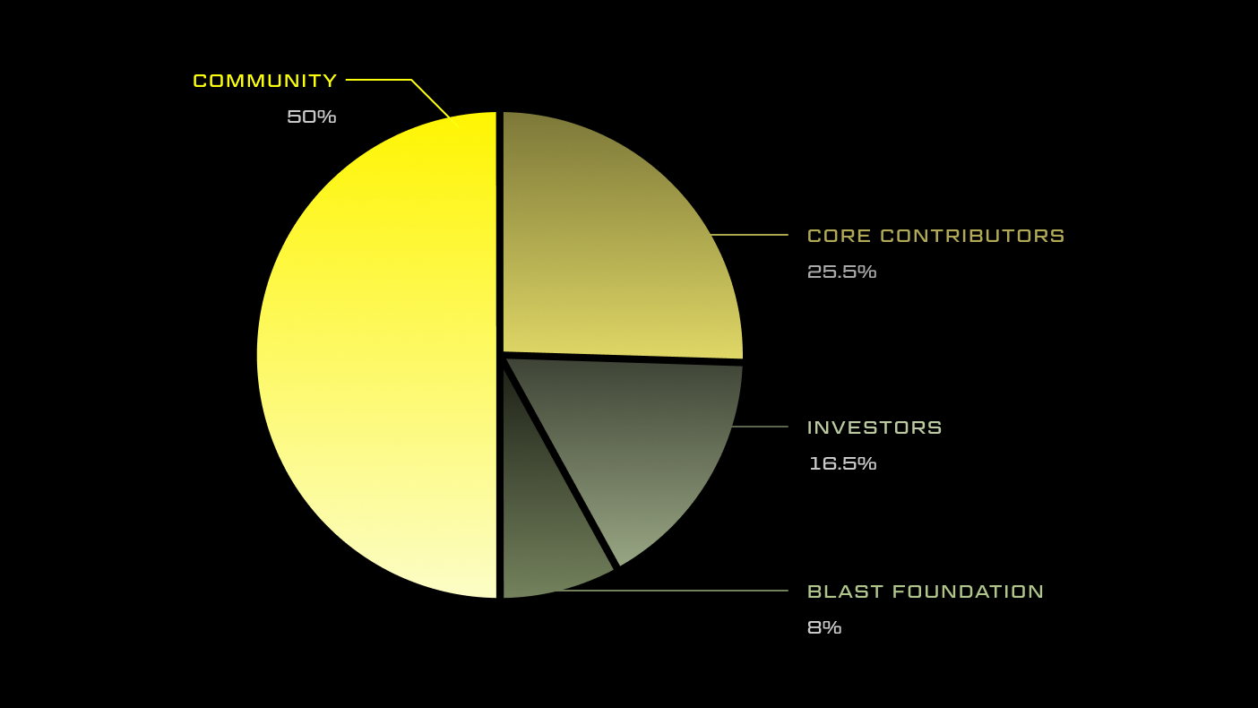 Token Distribution