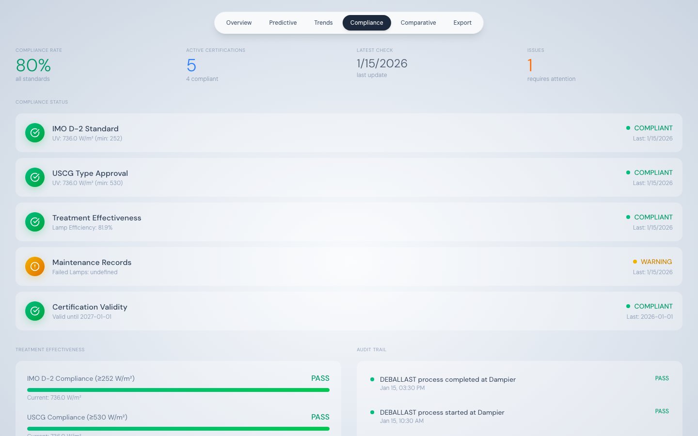 Compliance tab showing five compliance items including IMO D-2, USCG, and treatment effectiveness
