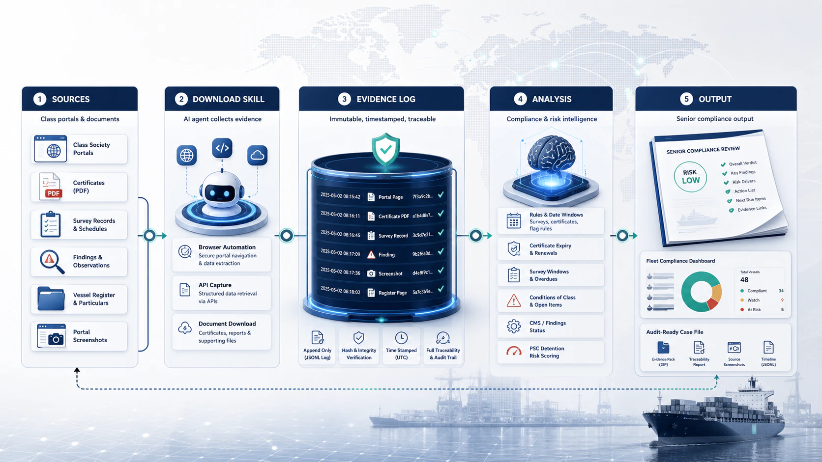 Class Society Surveillance pipeline showing source portals and documents, download skill, evidence log, analysis skill, and senior compliance output