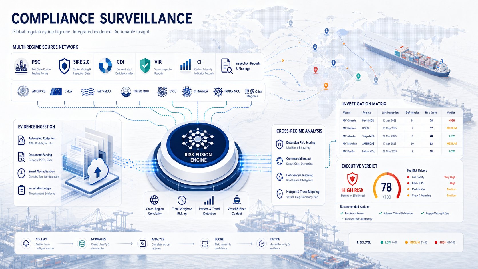 Compliance Surveillance pipeline reading PSC MoUs, OCIMF SIRE, CDI, VIR, and CII into a unified detention-risk and commercial-impact verdict