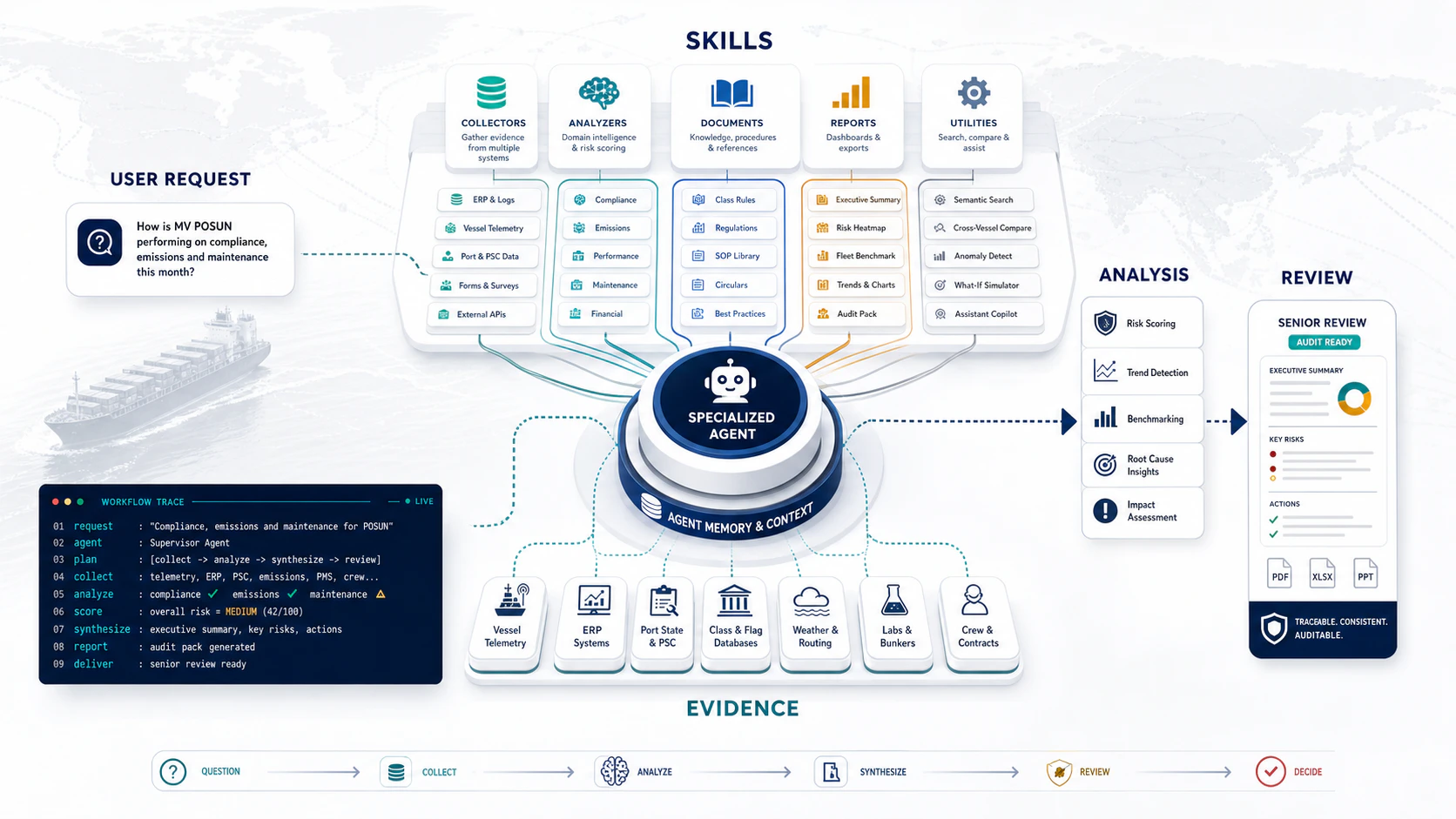 Skills overview showing the four-category architecture — collectors, analyzers, document tools, and reports / utilities — with the collector → analyzer → review flow