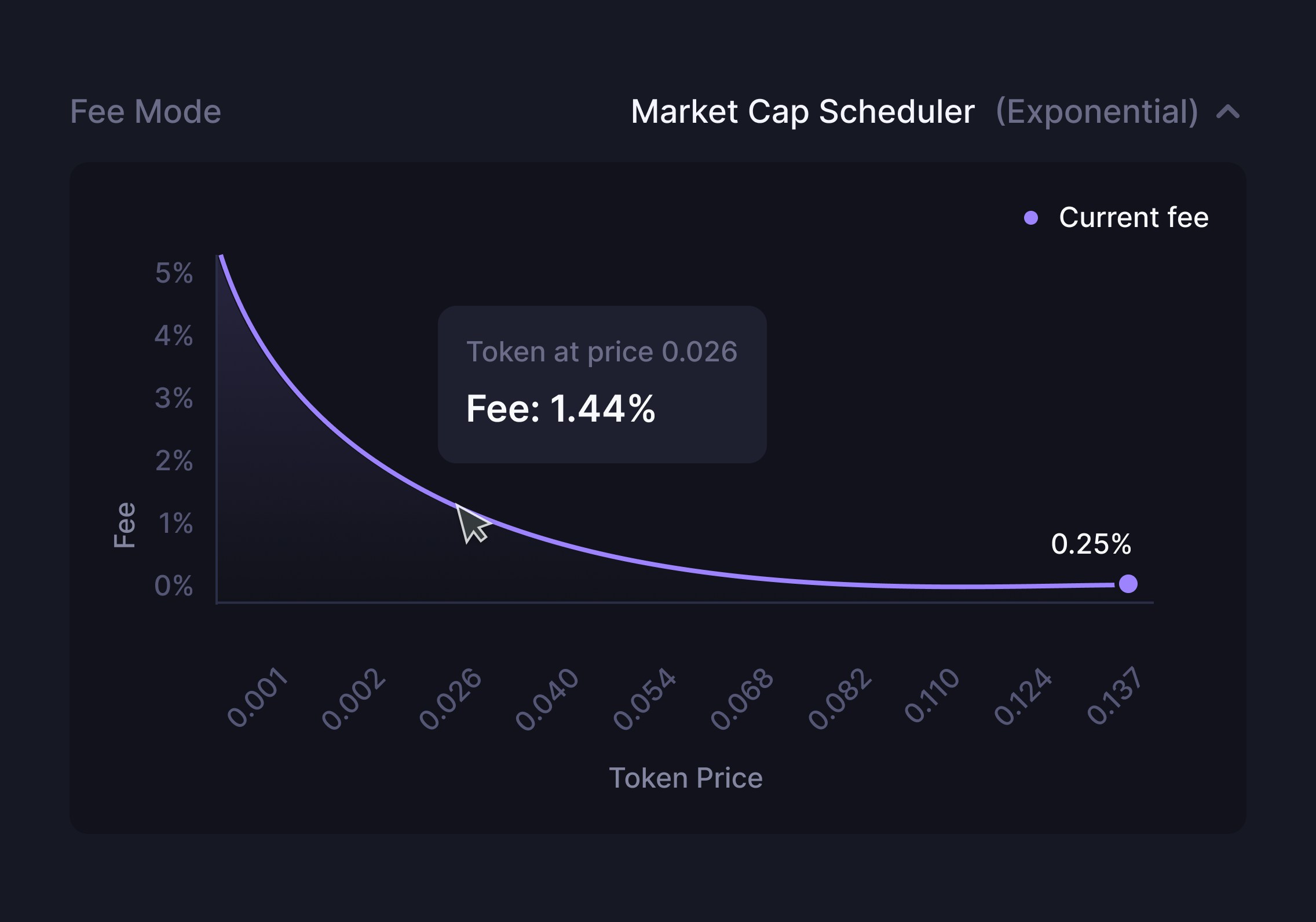 Exponential Fee Market Cap Scheduler