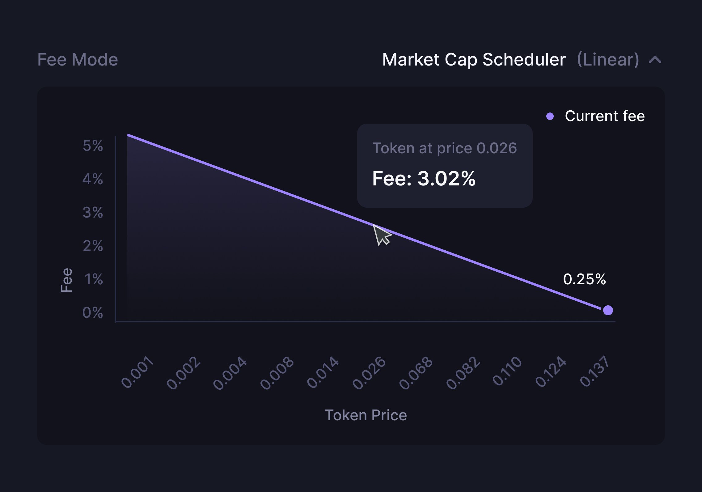 Linear Fee Market Cap Scheduler