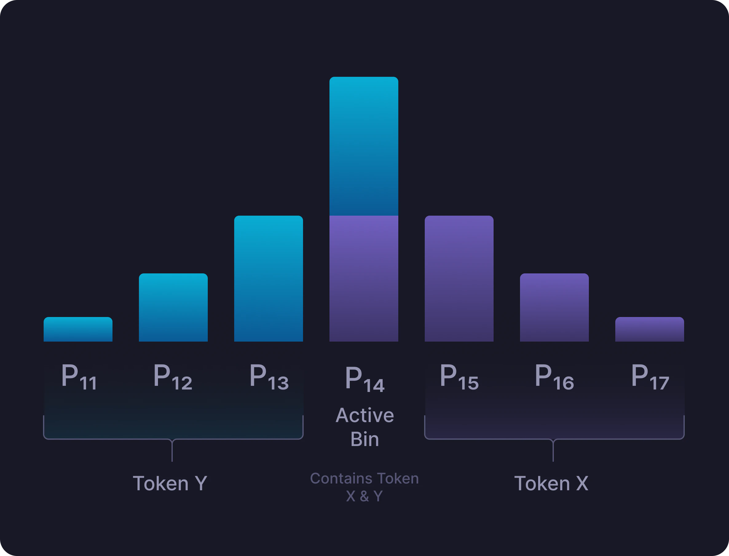 DLMM market liquidity aggregated across price bins