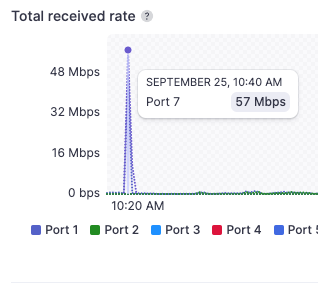 Switch port traffic data with 24-hour filter