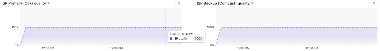 Network Insights page showing ISP connection quality