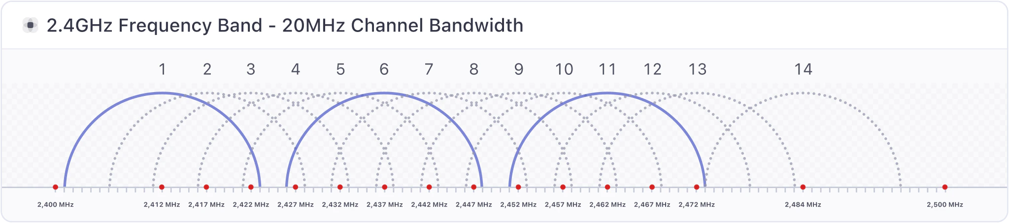 2.4GHz WiFi channels diagram