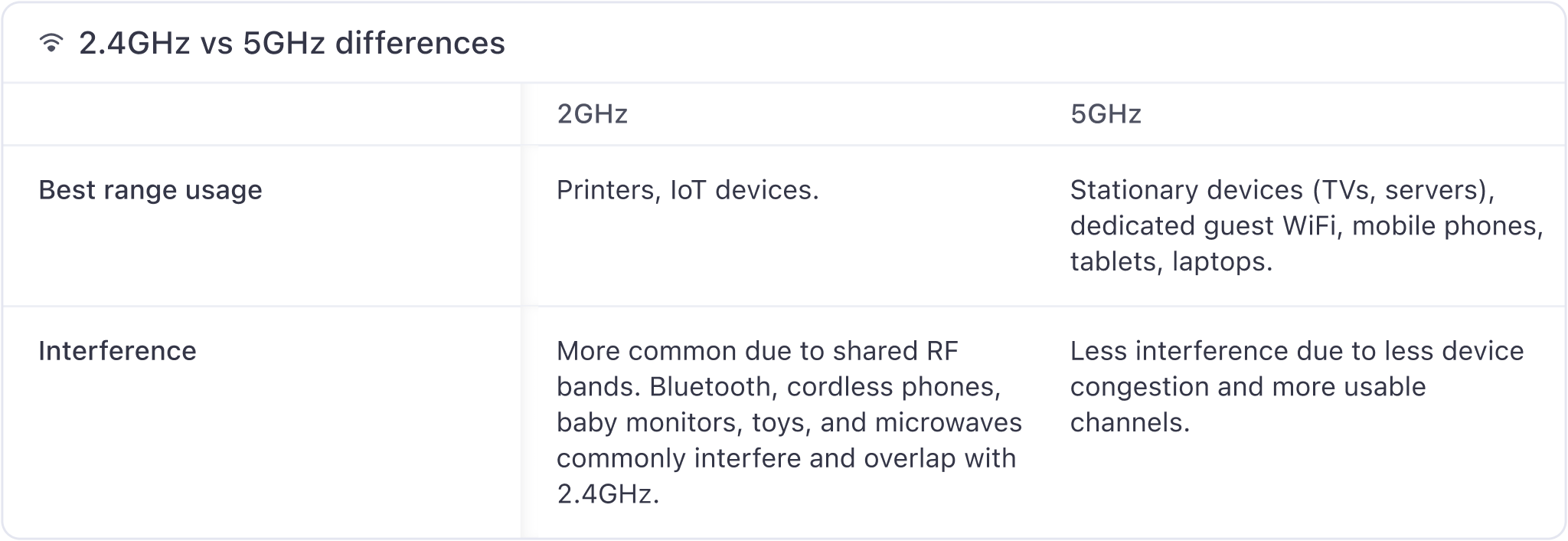 WiFi frequency comparison chart