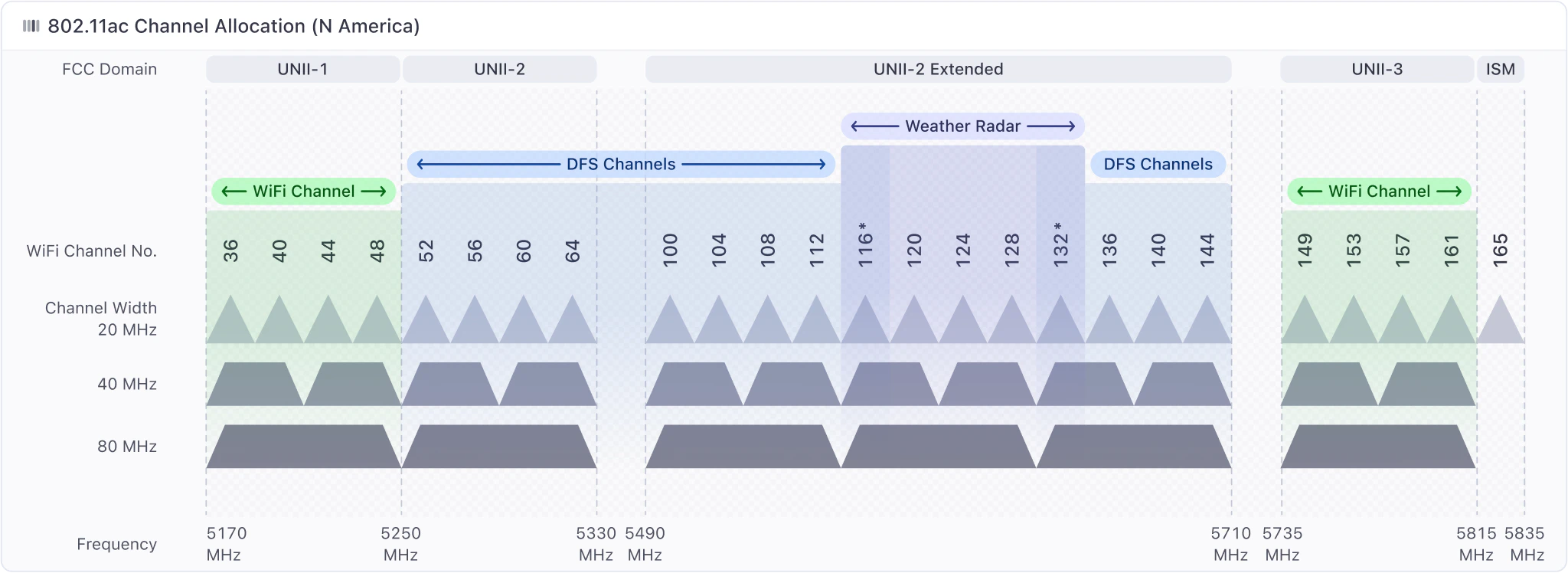 5GHz WiFi channels diagram