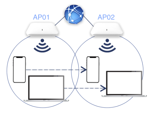WiFi roaming process diagram
