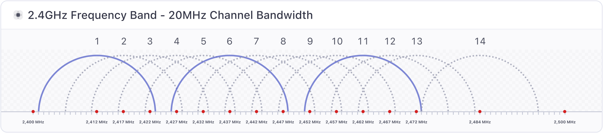 2.4GHz WiFi channels diagram