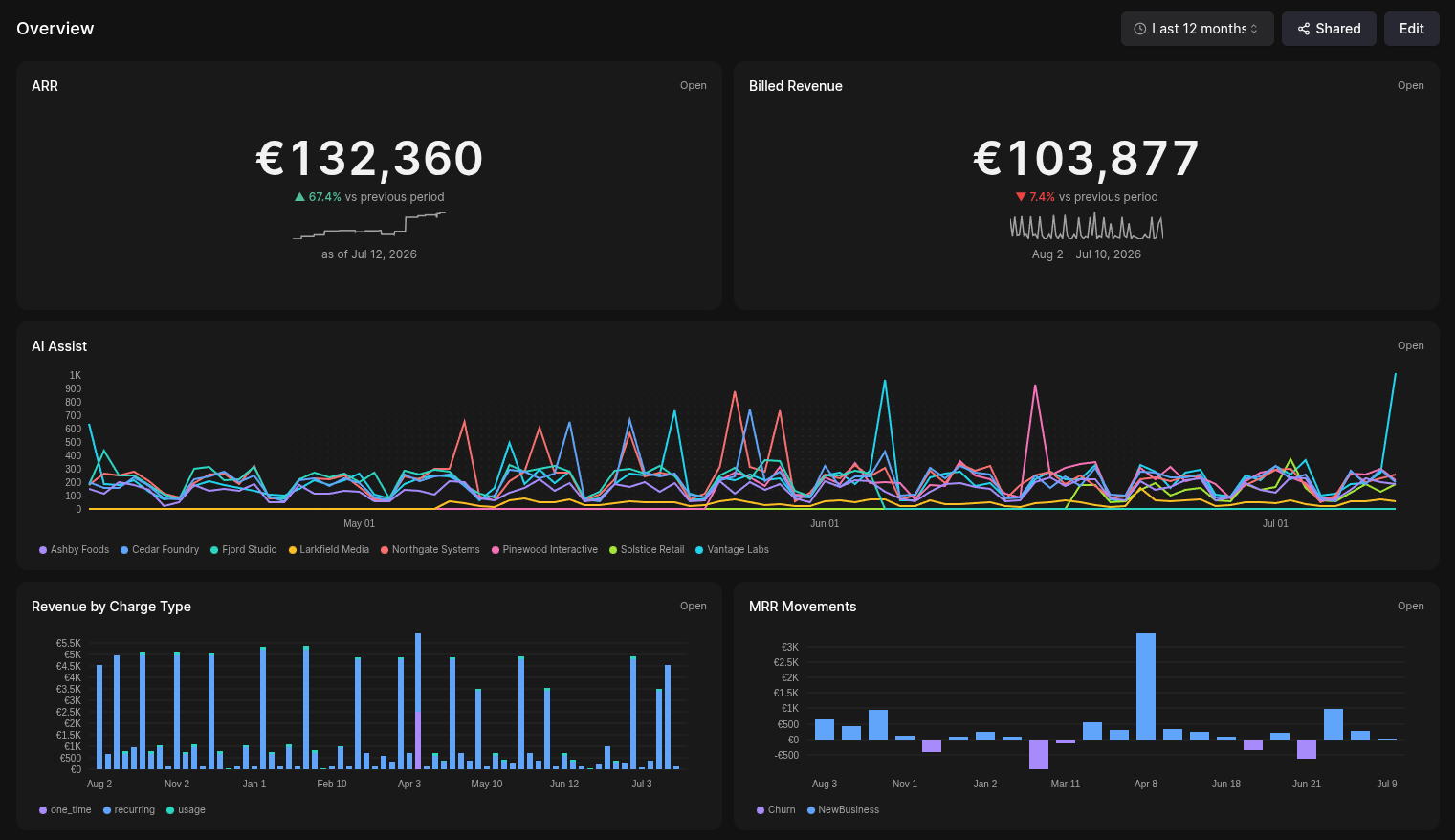 Meteroid Intelligence dashboard with ARR, billed revenue and usage charts
