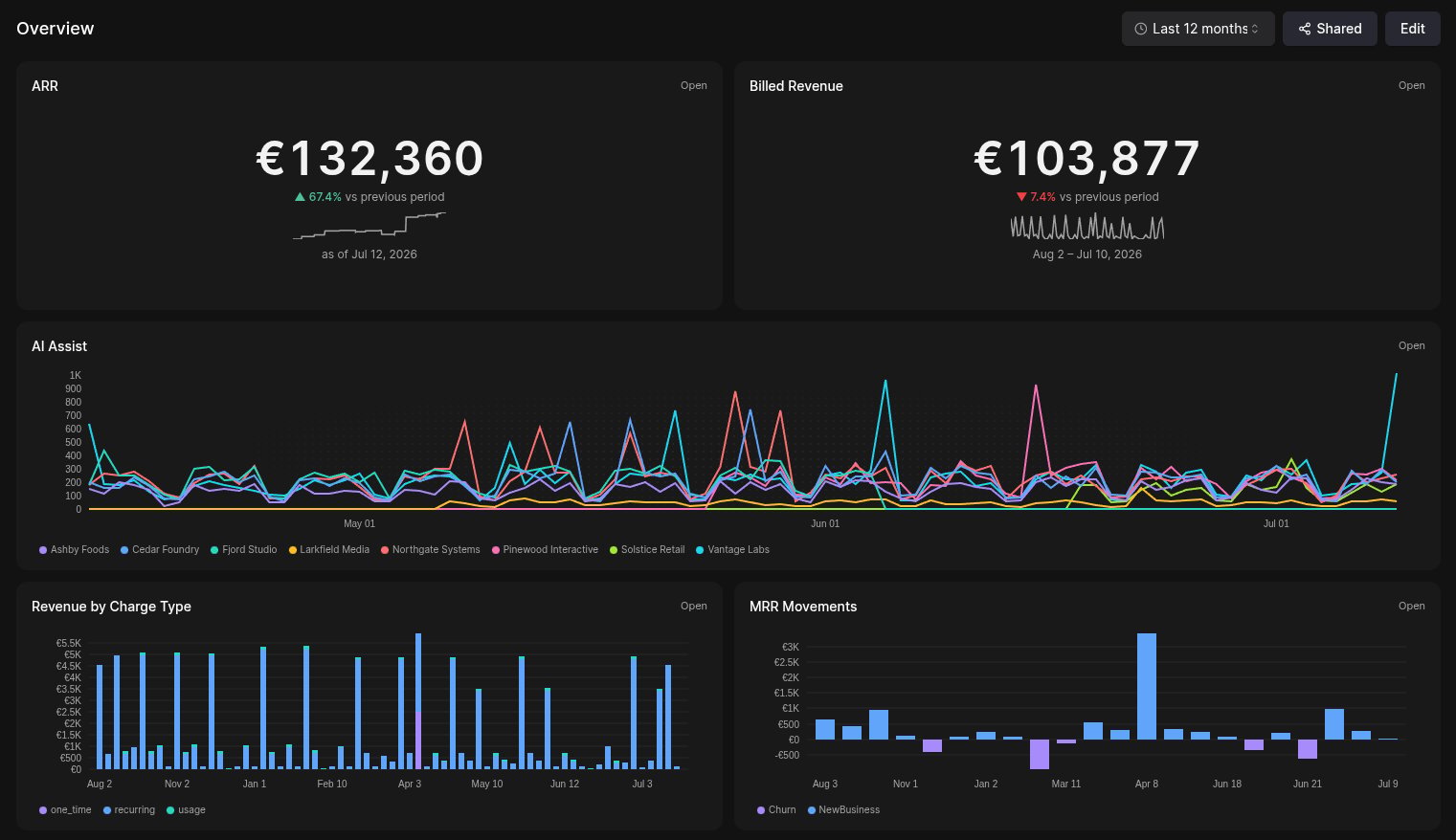 Meteroid Intelligence dashboard with ARR, billed revenue and usage charts