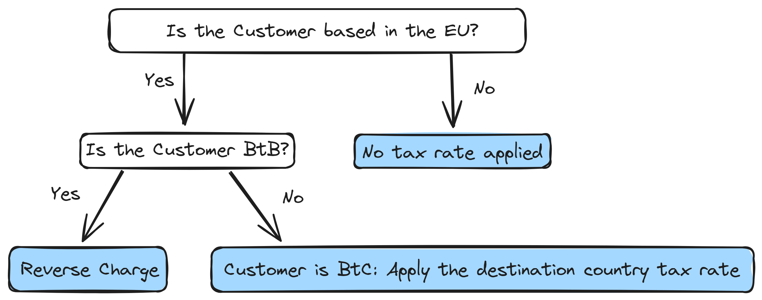 Meteroid EU VAT decision tree