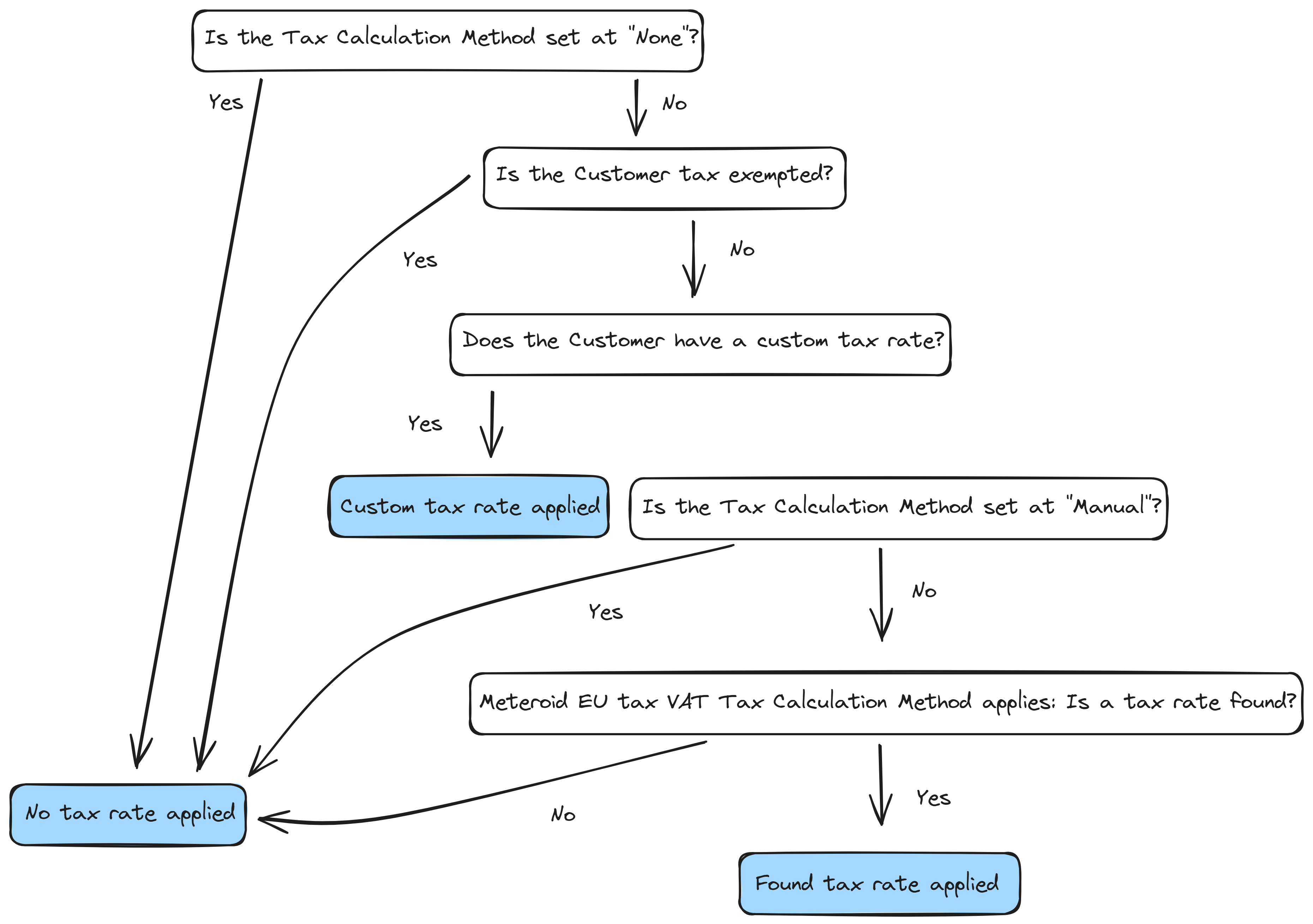 Tax rate decision tree