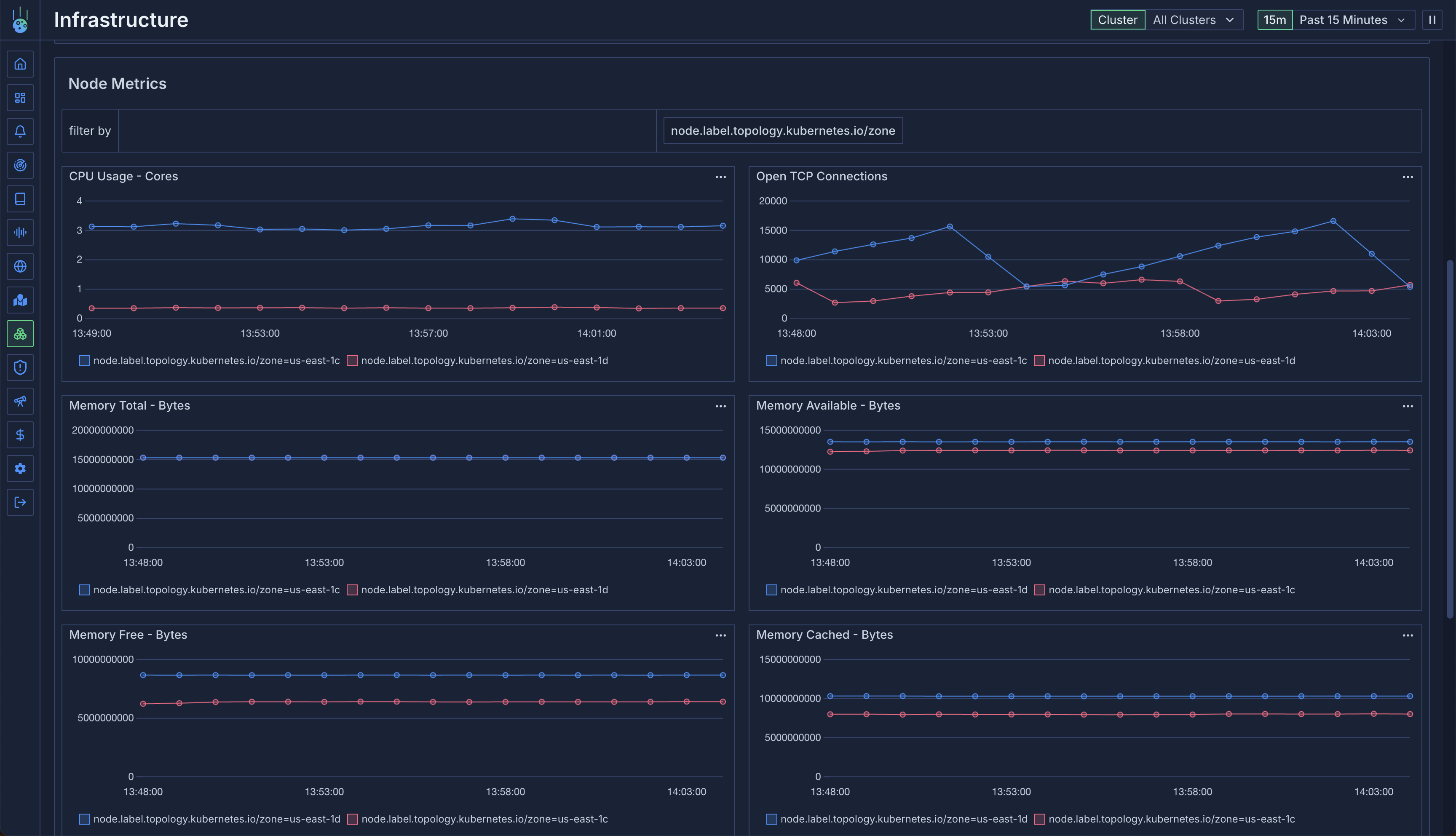 Metric grouping view