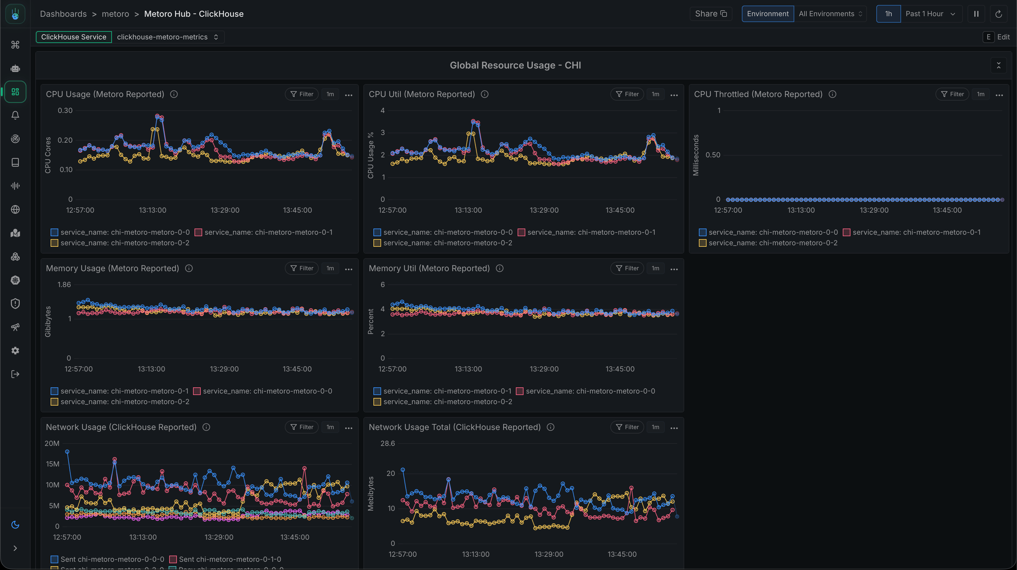Metoro Hub ClickHouse resource usage dashboard showing CPU, memory, throttling, and network panels
