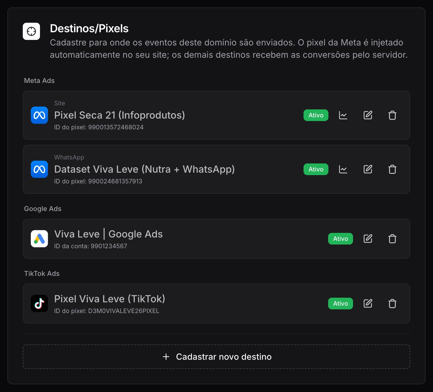 Tela Destinos/Pixels com destinos Meta Ads, Google Ads e TikTok Ads ativos