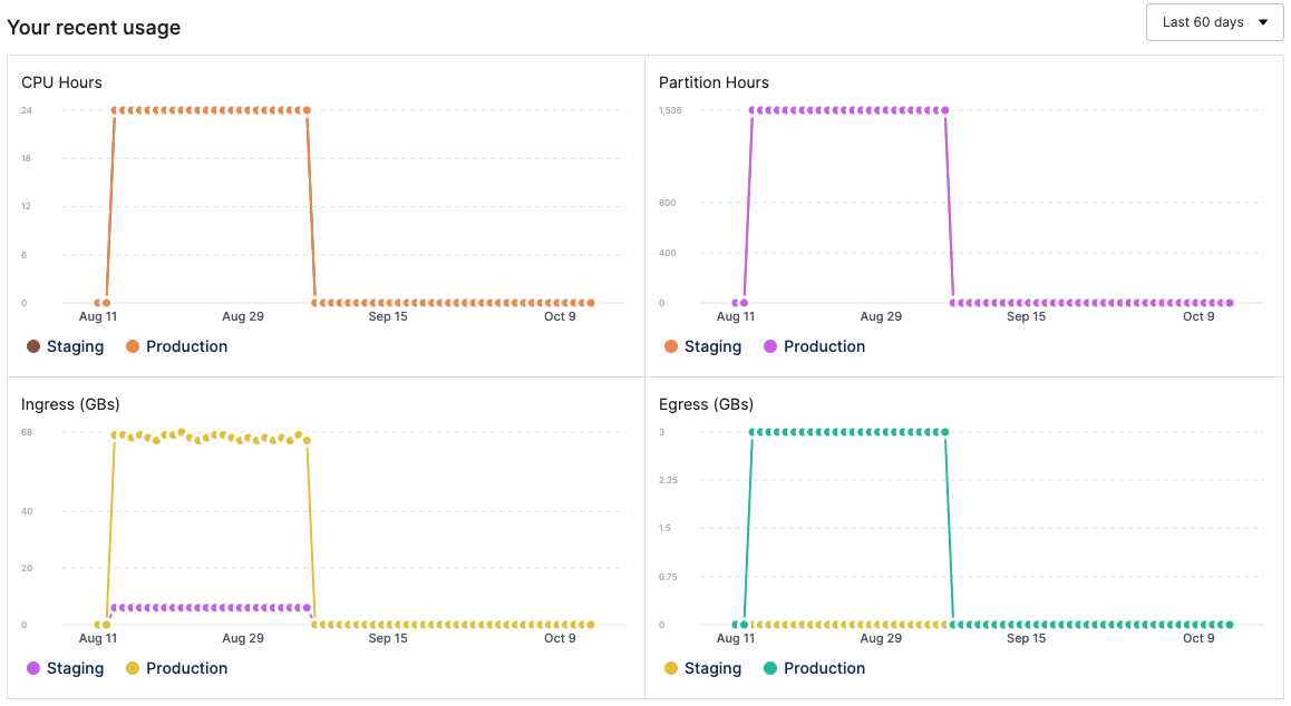 Usage dashboard screenshot