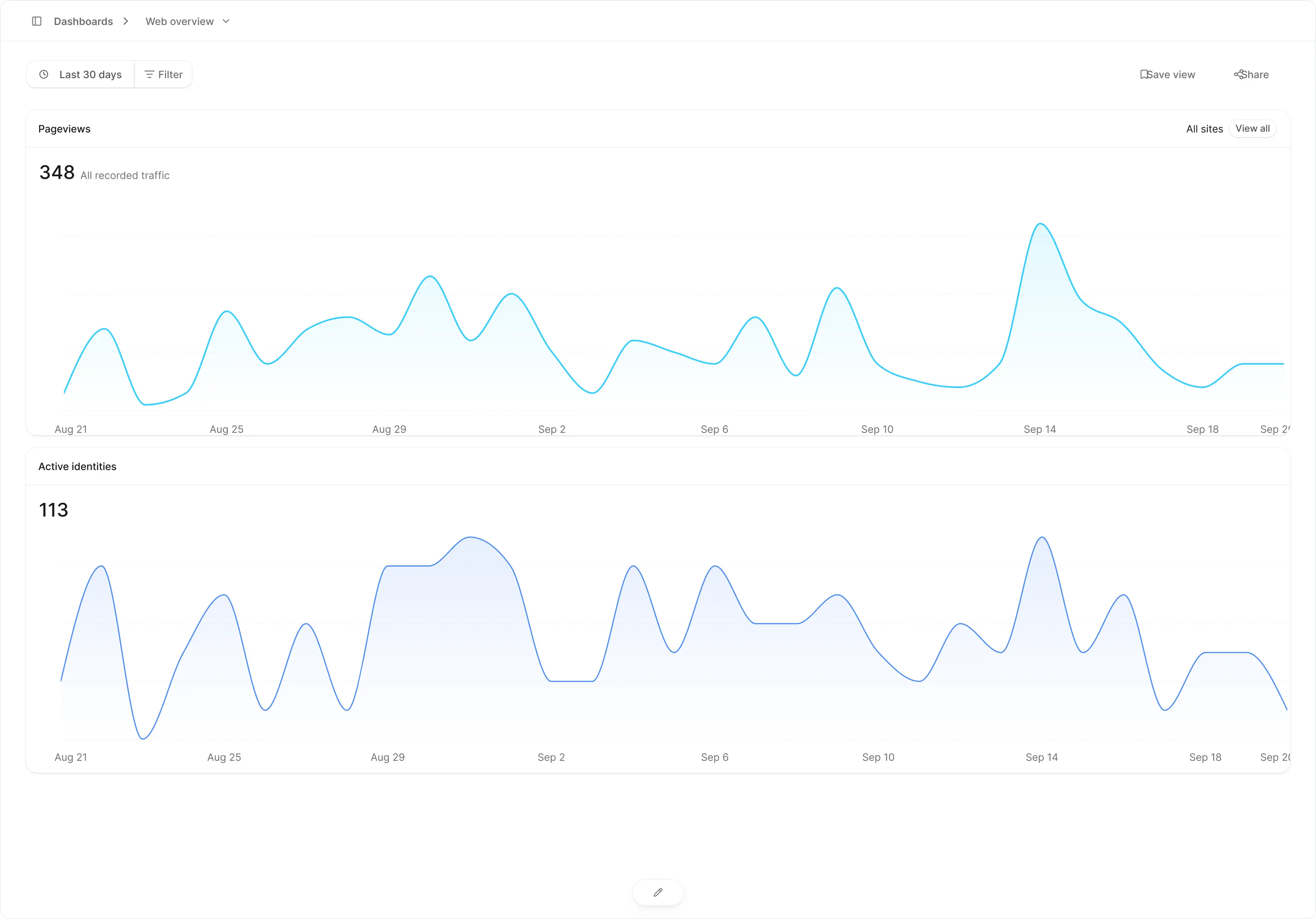 A dashboard in Wendung with metric and funnel blocks