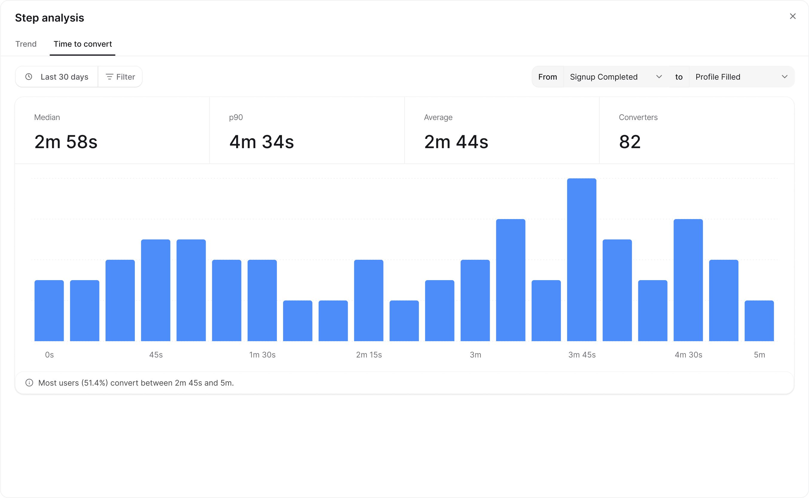 The Time to convert tab with median, p90, average, and a conversion time histogram