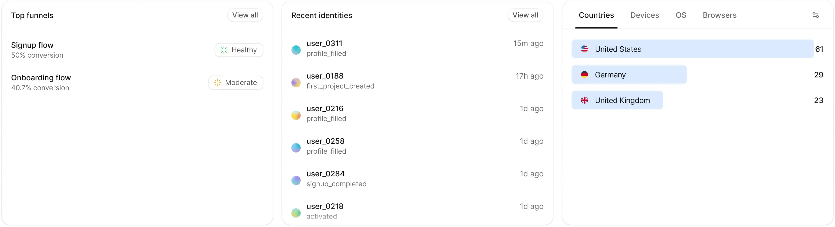 Top funnels, recent identities, and segment breakdown cards