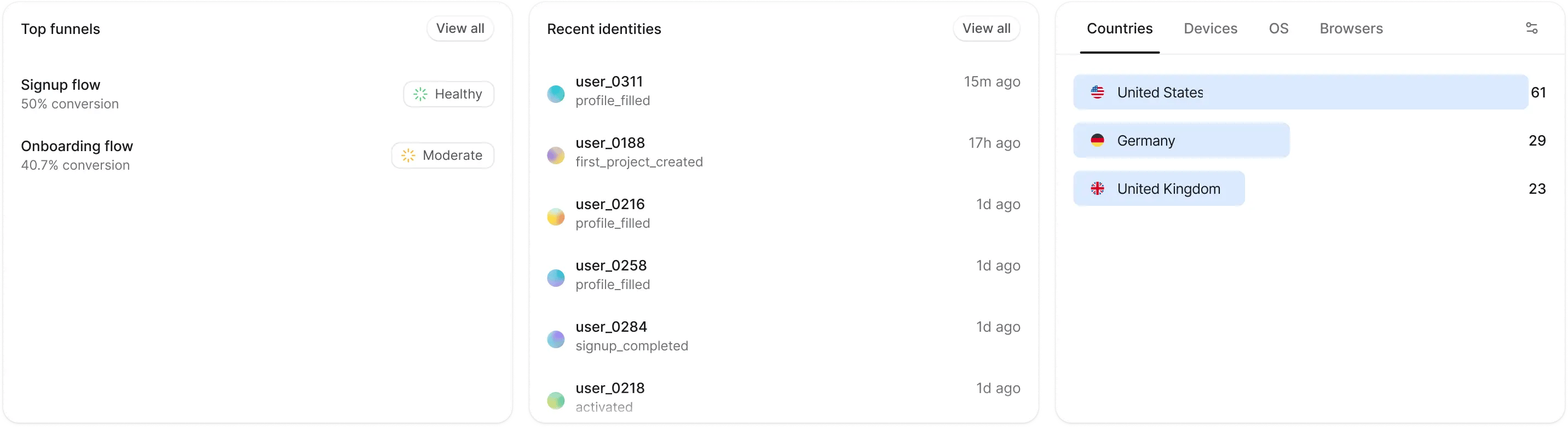 Top funnels, recent identities, and segment breakdown cards