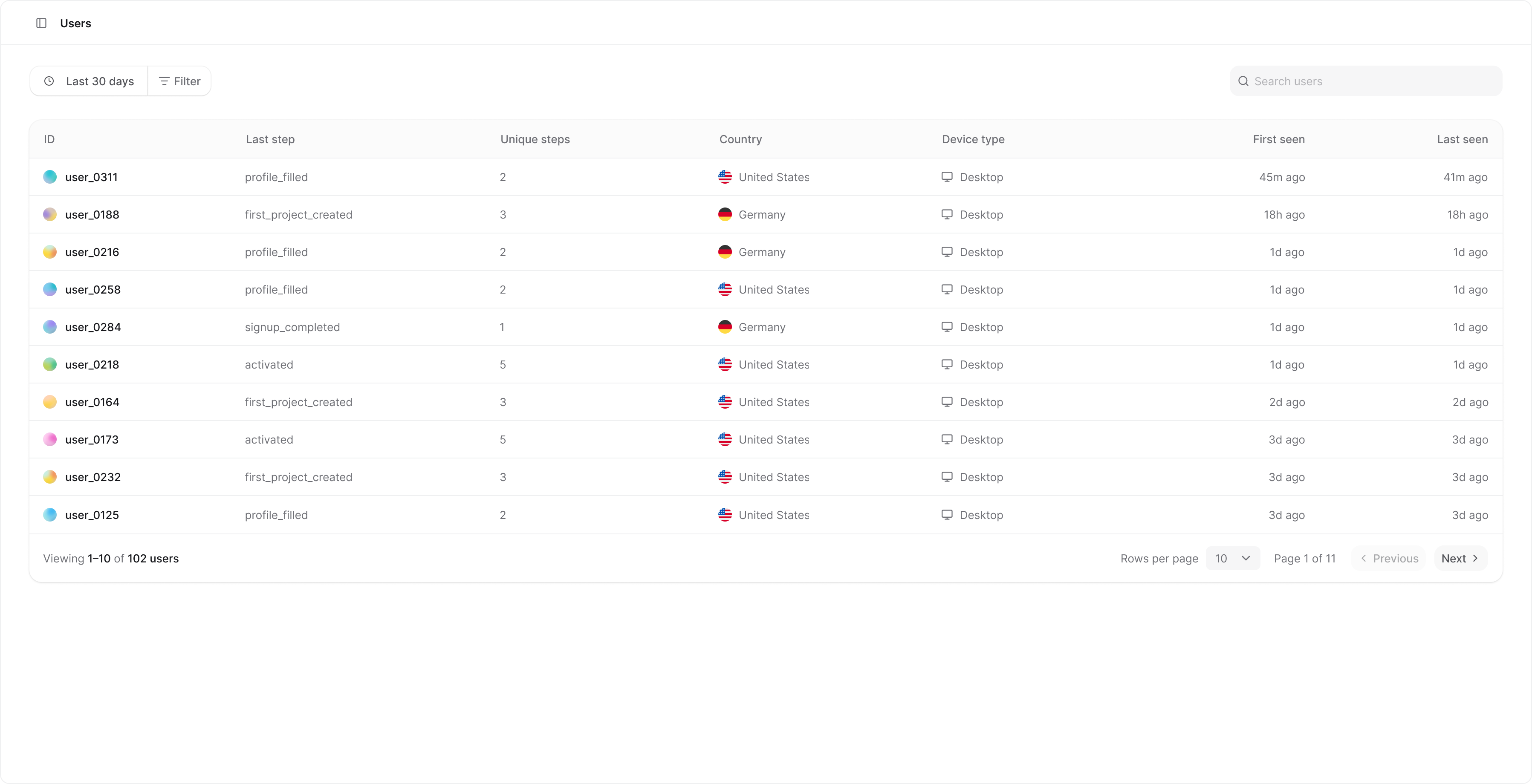 The Users page in Wendung