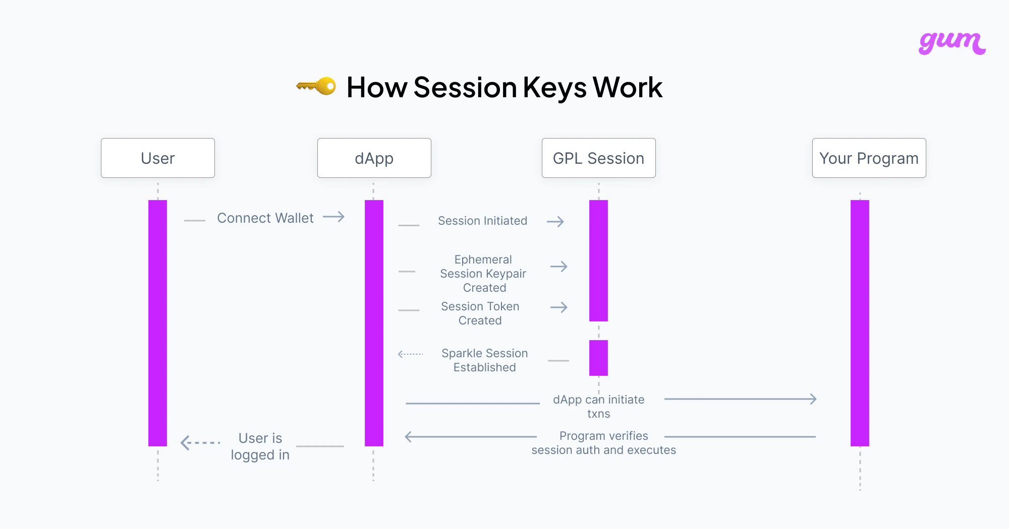 Session keys lifecycle