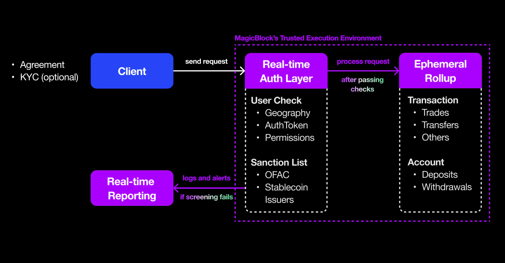 MagicBlock Private Ephemeral Rollup Compliance Flow