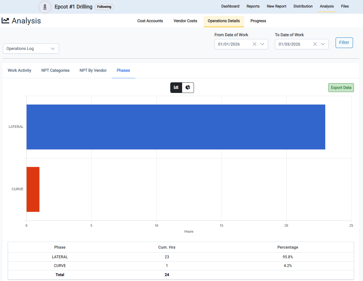 Phase Operations Analysis