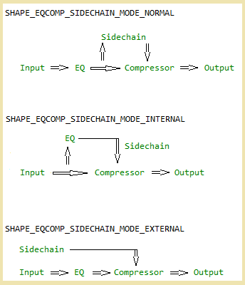 Diagrama que muestra las secuencias de procesamiento de los modos normal, interno y externo.