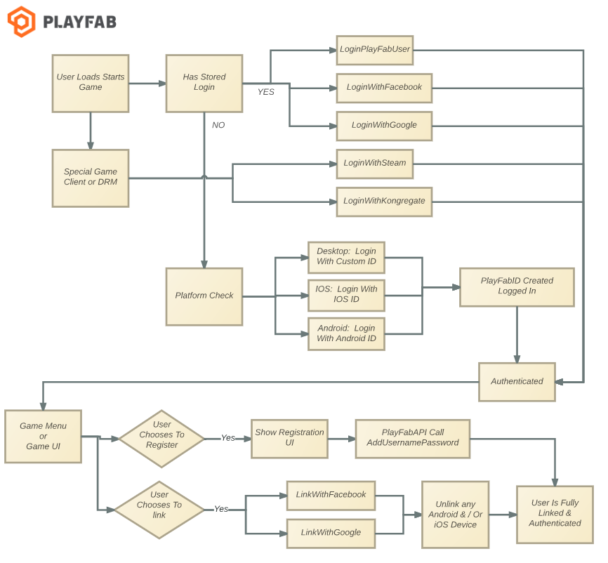 PayFab の匿名ログインと復元可能なログイン メカニズム