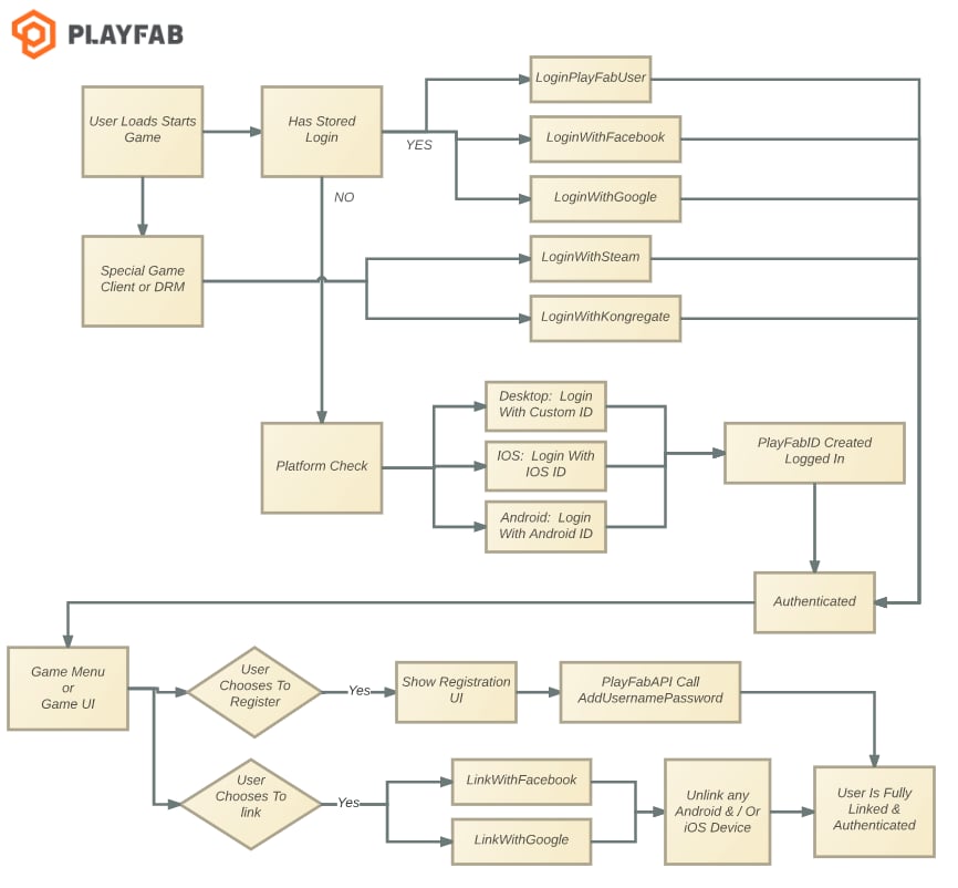 Inicio de sesión anónimo de PlayFab y mecanismo de inicio de sesión recuperable