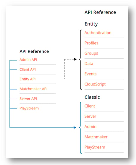 PlayFabEntityModel API 그룹의 변경 사항