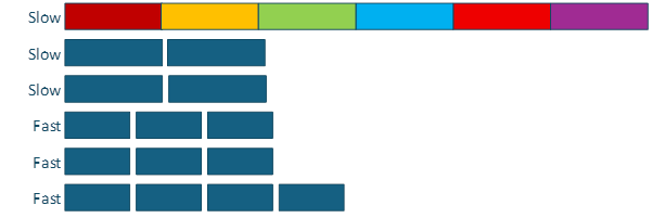 Heterogeneous Work Stealing long pole example on a slower core