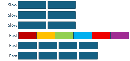 Heterogeneous Work Stealing long pole example on a faster core
