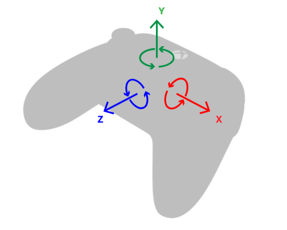 Sistema de coordenadas de los sensores mostrado en un gamepad