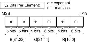 Diagramme montrant l'attribution des bits d'une valeur de 32 bits qui représente trois nombres à virgule flottante en précision partielle.