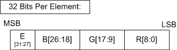 Diagramme montrant l'attribution des bits d'une valeur de 32 bits qui représente trois nombres à virgule flottante en précision partielle, qui partagent tous le même exposant de 5 bits.