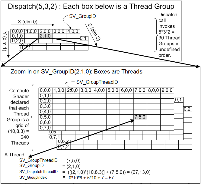 此圖表顯示提供給 Dispatch 和 DispatchX 方法的執行緒群組計數參數與個別執行緒群組之間的關係,以及執行緒群組與其個別執行緒之間的關係,用以說明如何識別傳遞給計算著色器的各種執行緒相關系統值。