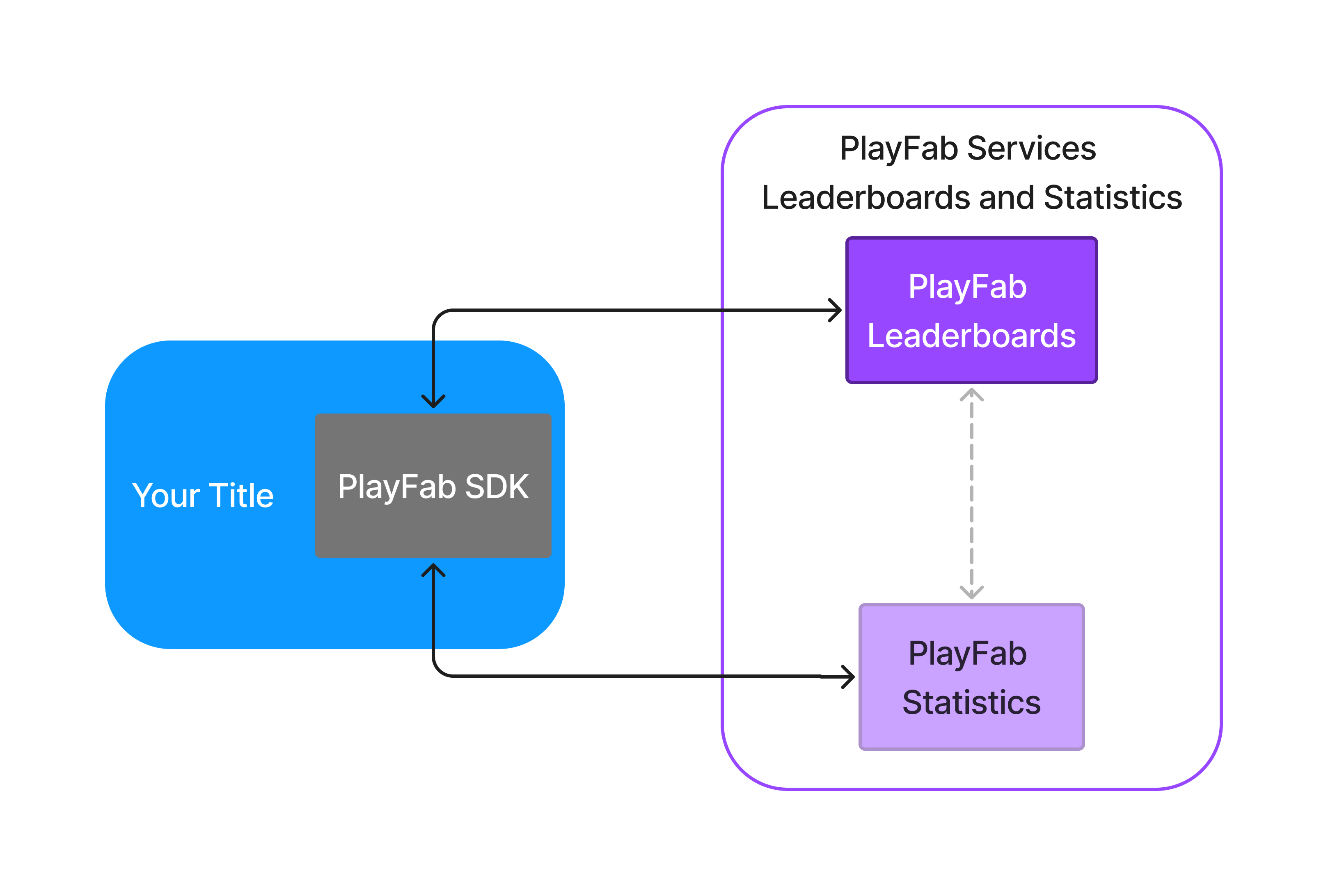 Arquitectura de PlayFab Leaderboards