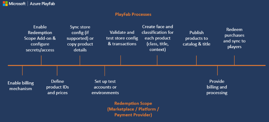 PlayFab Economy v2 - 상환 타임라인