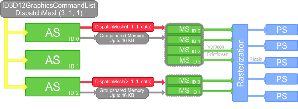 Visualization of the work dispatched from a DispatchMesh command with a bound AS-MS pipeline.