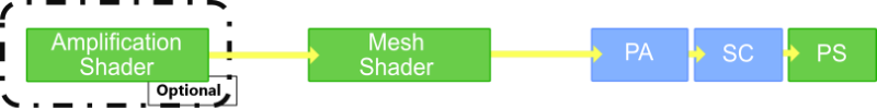 Stage diagram of the Mesh Shader pipeline