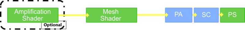 Stage diagram of the Mesh Shader pipeline